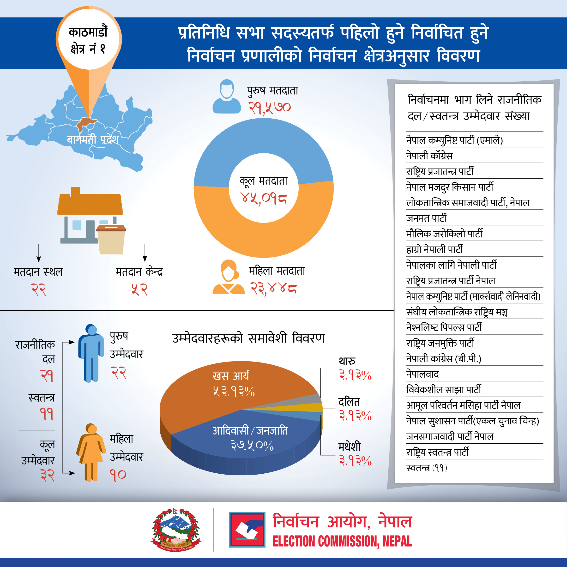 प्रतिनिधि सभा सदस्यतर्फ प्रत्यक्ष निर्वाचन प्रणालीको काठमाडौं जिल्लाको निर्वाचन क्षेत्रअनुसार विवरण