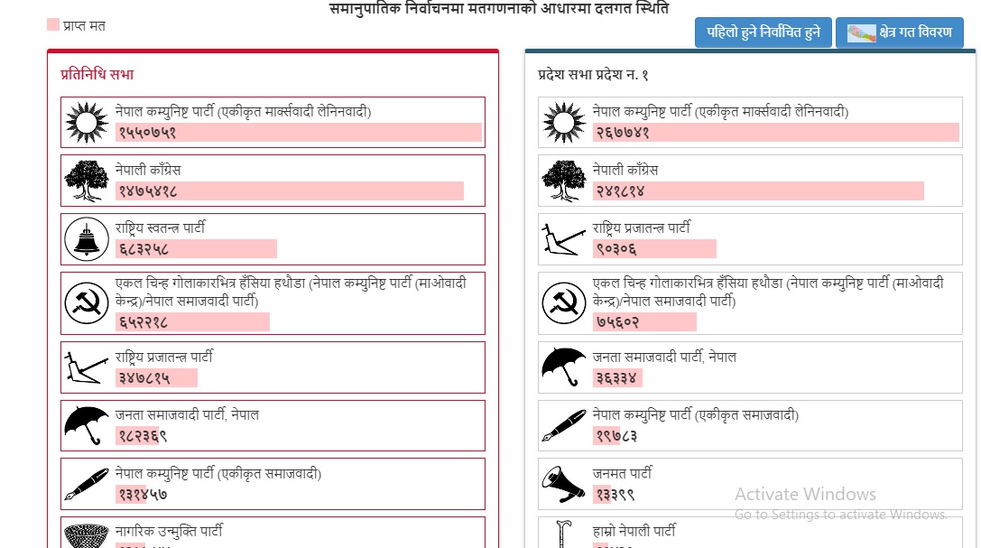 प्रत्यक्षमा कांग्रेस समानुपातिकमा एमाले अगाडि