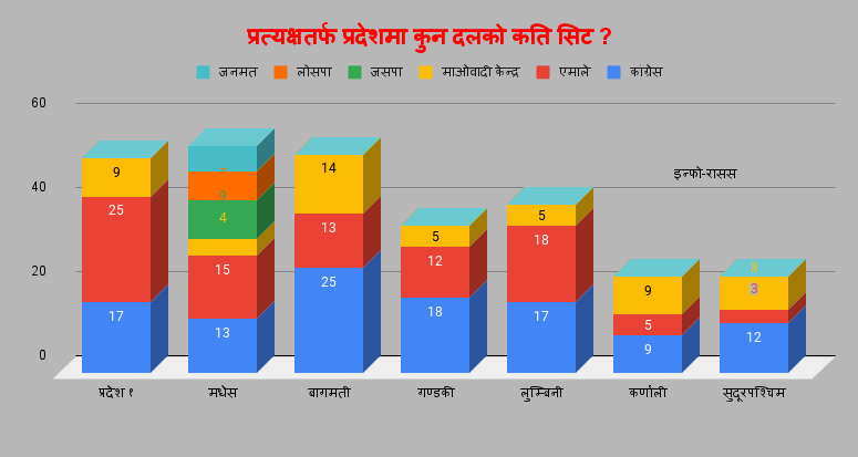 ५ प्रदेशमा गठबन्धनलाई सुविधाजनक बहुमत; प्रदेश १ र मधेशमा एमालेले सरकार बनाउने